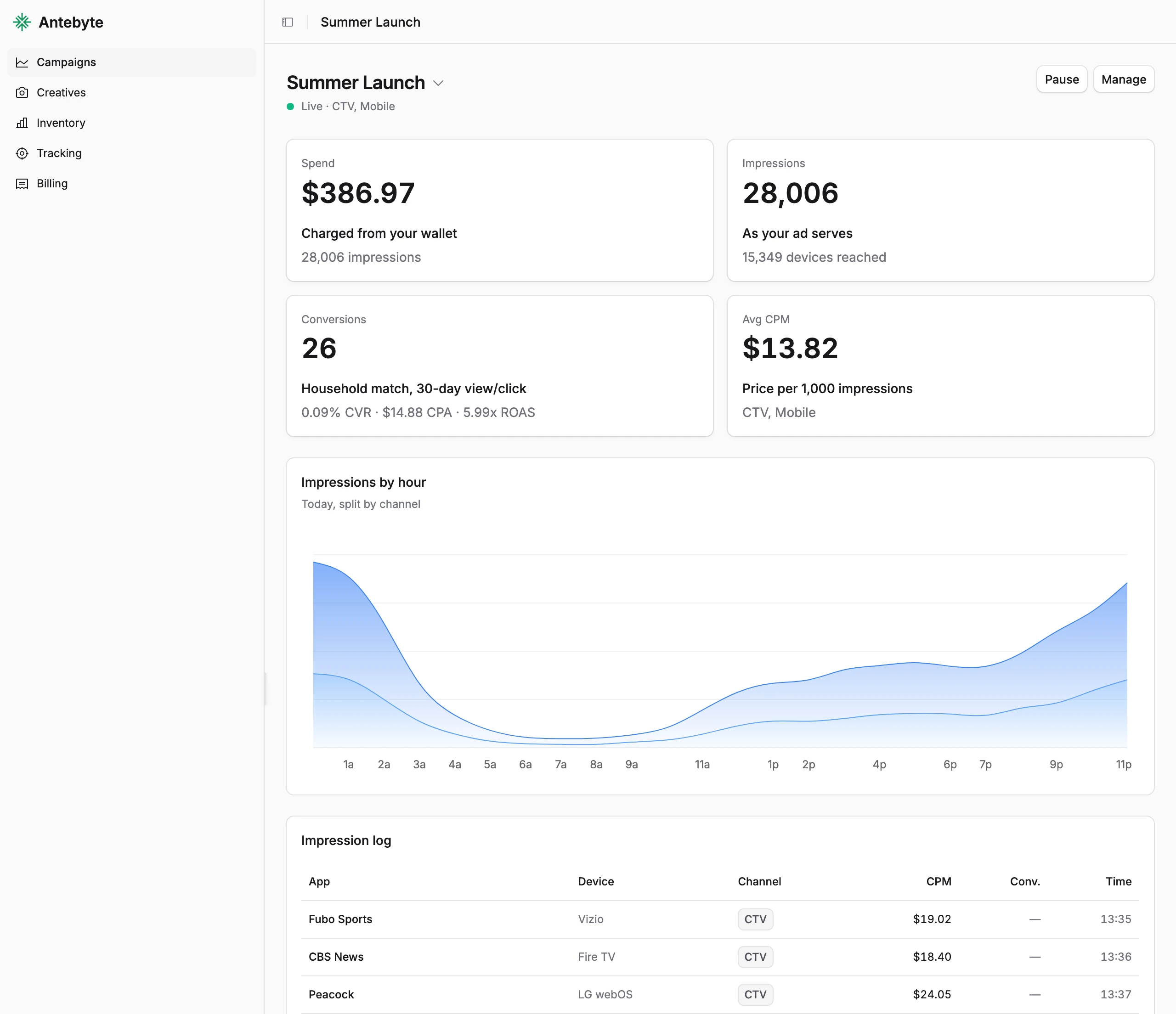 A live Antebyte campaign: $386.97 spent, 28,006 impressions, 26 matched conversions, and the impression log listing each app, device, and the exact CPM paid